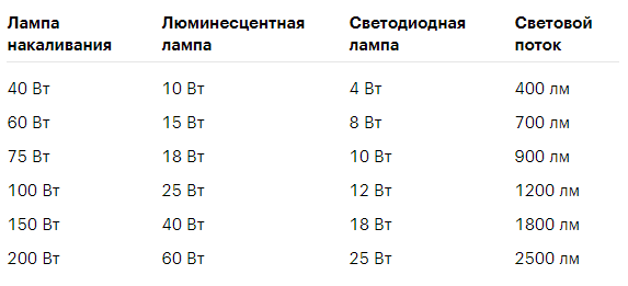 Какой световой поток дают разные типы ламп